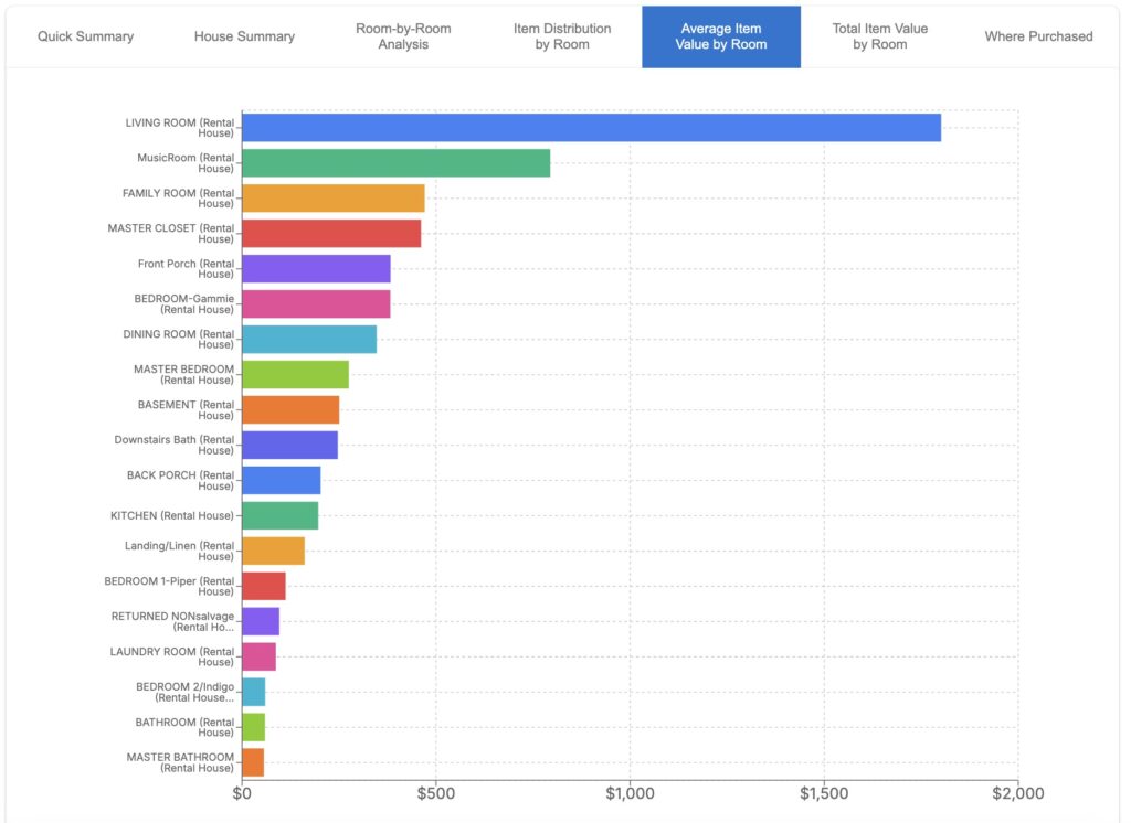 Room Item Reports for Home Inventory